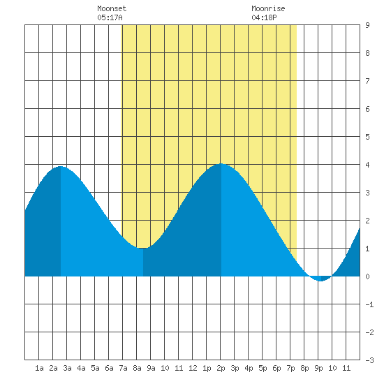 Rio Vista tide chart for Sunday, March 29, 2026