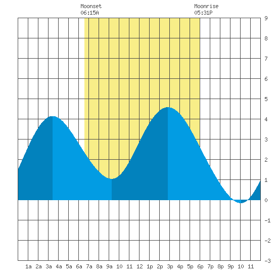 Rio Vista tide chart for Monday, March 2, 2026
