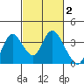Rio Vista tide chart for Monday, March 2, 2026