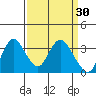 Rio Vista tide chart for Monday, March 30, 2026