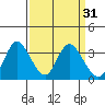 Rio Vista tide chart for Tuesday, March 31, 2026
