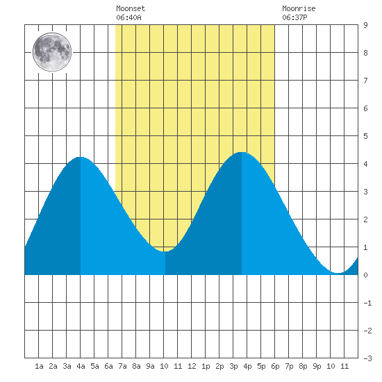 Rio Vista tide chart for Tuesday, March 3, 2026