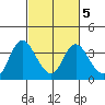 Rio Vista tide chart for Thursday, March 5, 2026