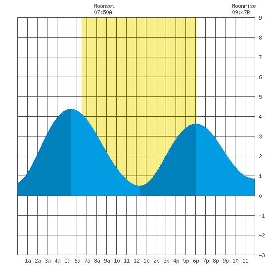 Rio Vista tide chart for Friday, March 6, 2026