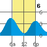 Rio Vista tide chart for Friday, March 6, 2026