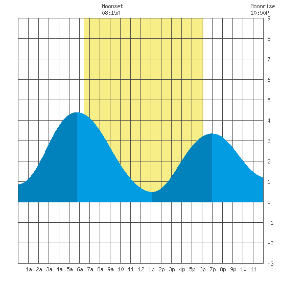 Rio Vista tide chart for Saturday, March 7, 2026