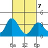 Rio Vista tide chart for Saturday, March 7, 2026