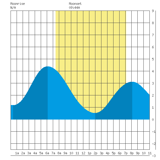 Rio Vista tide chart for Sunday, March 8, 2026