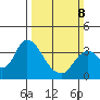 Rio Vista tide chart for Sunday, March 8, 2026