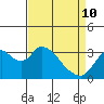 Rio Vista tide chart for Friday, April 10, 2026