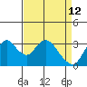 Rio Vista tide chart for Sunday, April 12, 2026