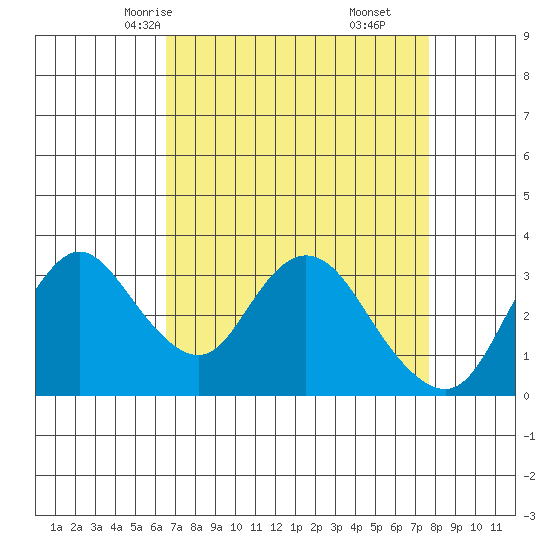 Rio Vista tide chart for Monday, April 13, 2026