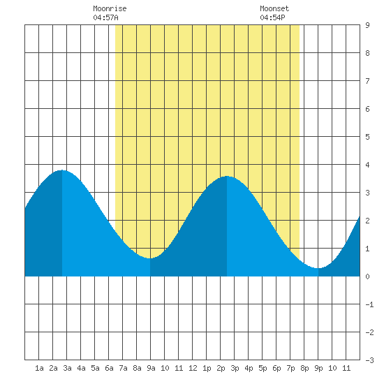 Rio Vista tide chart for Tuesday, April 14, 2026