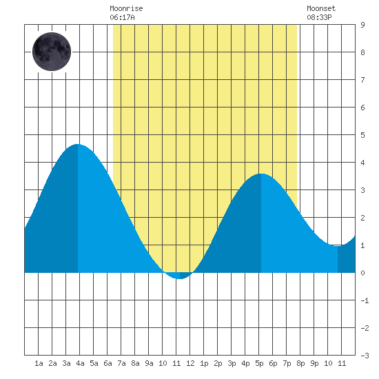 Rio Vista tide chart for Friday, April 17, 2026