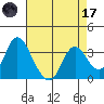 Rio Vista tide chart for Friday, April 17, 2026