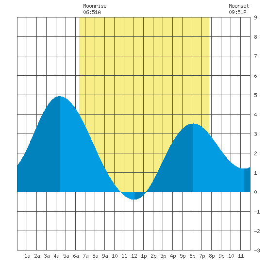 Rio Vista tide chart for Saturday, April 18, 2026