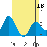 Rio Vista tide chart for Saturday, April 18, 2026
