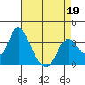 Rio Vista tide chart for Sunday, April 19, 2026