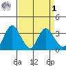 Rio Vista tide chart for Wednesday, April 1, 2026