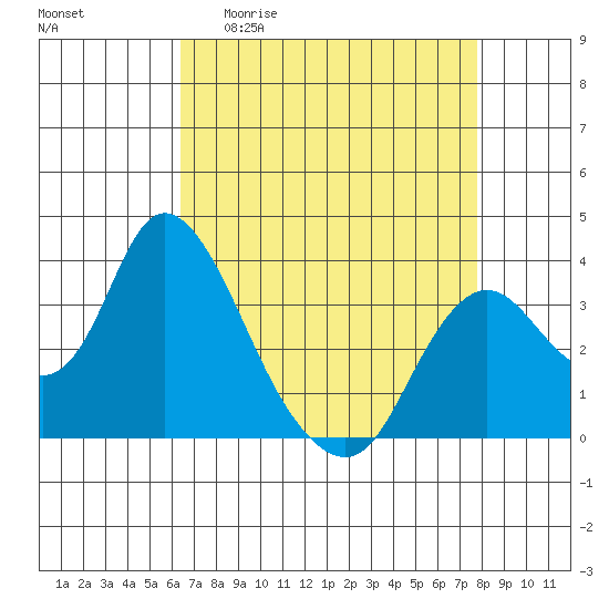 Rio Vista tide chart for Monday, April 20, 2026