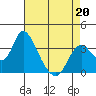Rio Vista tide chart for Monday, April 20, 2026