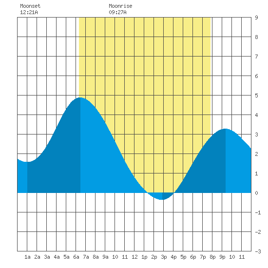 Rio Vista tide chart for Tuesday, April 21, 2026