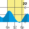 Rio Vista tide chart for Wednesday, April 22, 2026