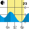 Rio Vista tide chart for Thursday, April 23, 2026