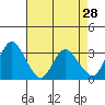 Rio Vista tide chart for Tuesday, April 28, 2026