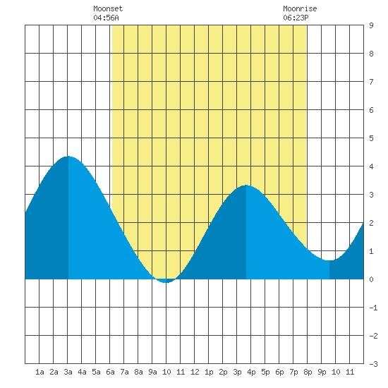 Rio Vista tide chart for Wednesday, April 29, 2026