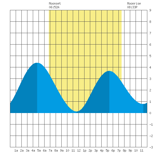 Rio Vista tide chart for Thursday, April 2, 2026