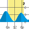 Rio Vista tide chart for Thursday, April 2, 2026