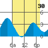 Rio Vista tide chart for Thursday, April 30, 2026
