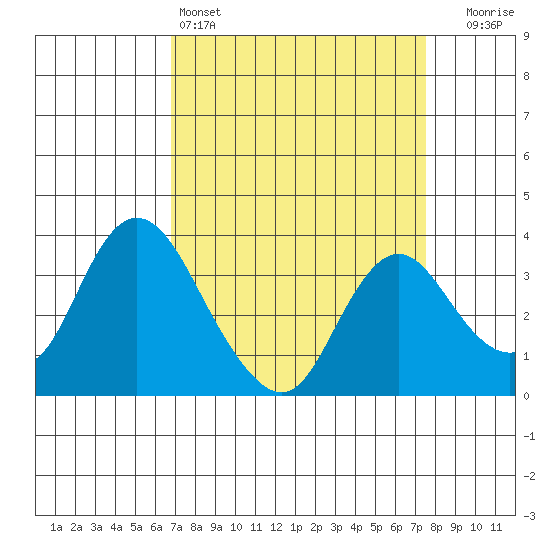 Rio Vista tide chart for Friday, April 3, 2026