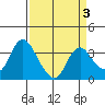 Rio Vista tide chart for Friday, April 3, 2026