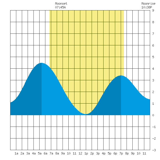 Rio Vista tide chart for Saturday, April 4, 2026