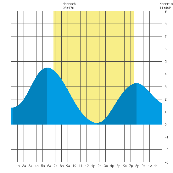 Rio Vista tide chart for Sunday, April 5, 2026