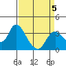 Rio Vista tide chart for Sunday, April 5, 2026