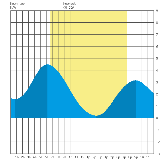 Rio Vista tide chart for Monday, April 6, 2026