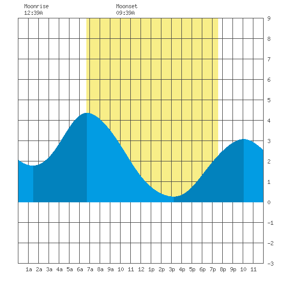 Rio Vista tide chart for Tuesday, April 7, 2026