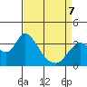 Rio Vista tide chart for Tuesday, April 7, 2026