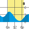 Rio Vista tide chart for Wednesday, April 8, 2026