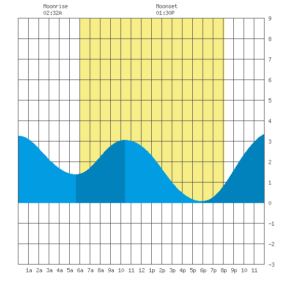 Rio Vista tide chart for Sunday, May 10, 2026