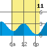 Rio Vista tide chart for Monday, May 11, 2026