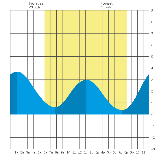 Rio Vista tide chart for Tuesday, May 12, 2026