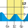 Rio Vista tide chart for Tuesday, May 12, 2026