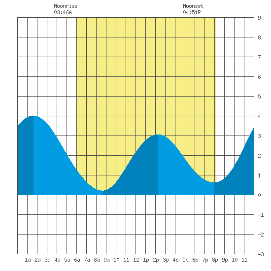 Rio Vista tide chart for Wednesday, May 13, 2026