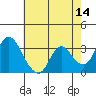 Rio Vista tide chart for Thursday, May 14, 2026