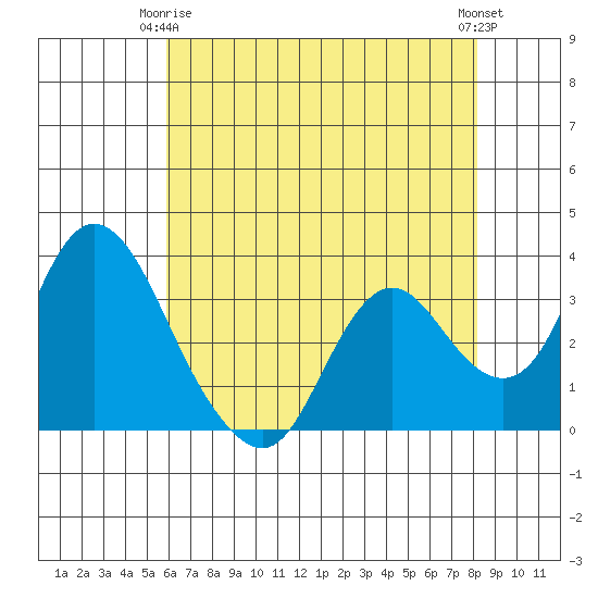 Rio Vista tide chart for Friday, May 15, 2026