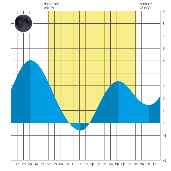 Rio Vista tide chart for Saturday, May 16, 2026